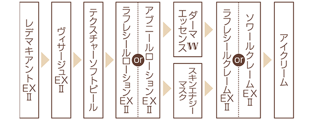 ご使用の順序